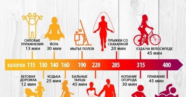 30 минут на велосипеде сколько калорий сжигается. 1000 Шагов сколько калорий сжигается. Сколько калорий тратится на беговой дорожке за 30 минут. При каком пульсе сжигается жир у женщин на беговой дорожке.